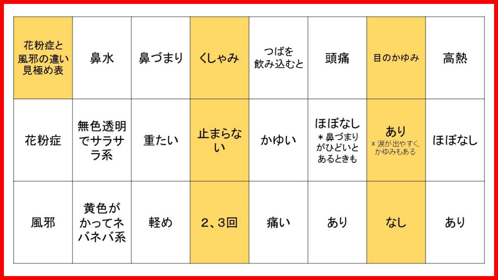 花粉症と風邪の違いを咳以外で見極める