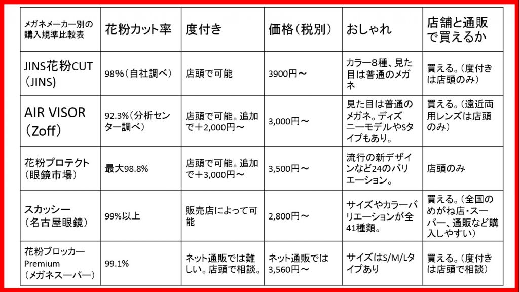 花粉症対策用メガネを購入する５つの基準とは？